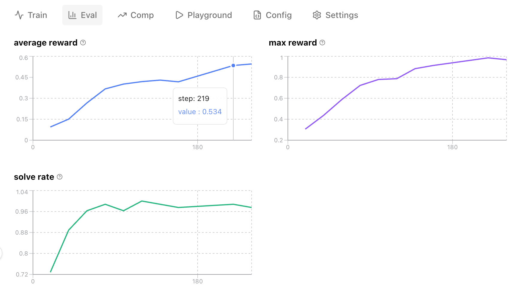 eval tab showing average reward, max reward, and solve rate curves on held-out data