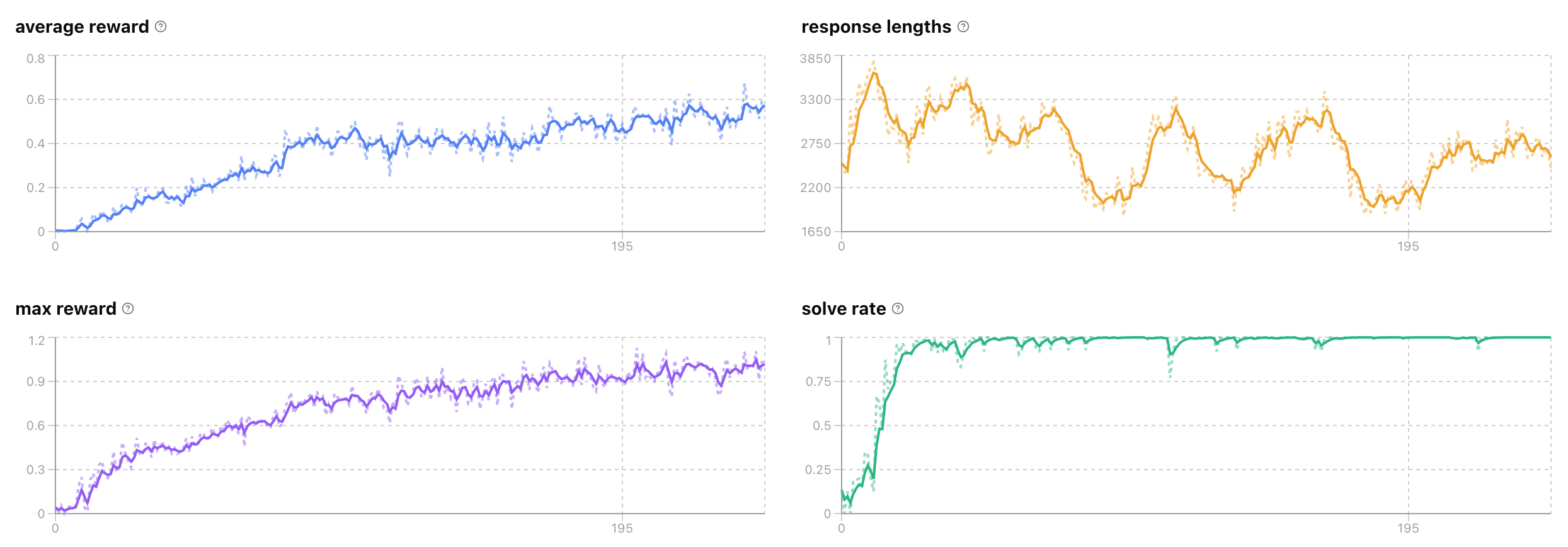 reward curves showing average reward, response lengths, max reward, and solve rate