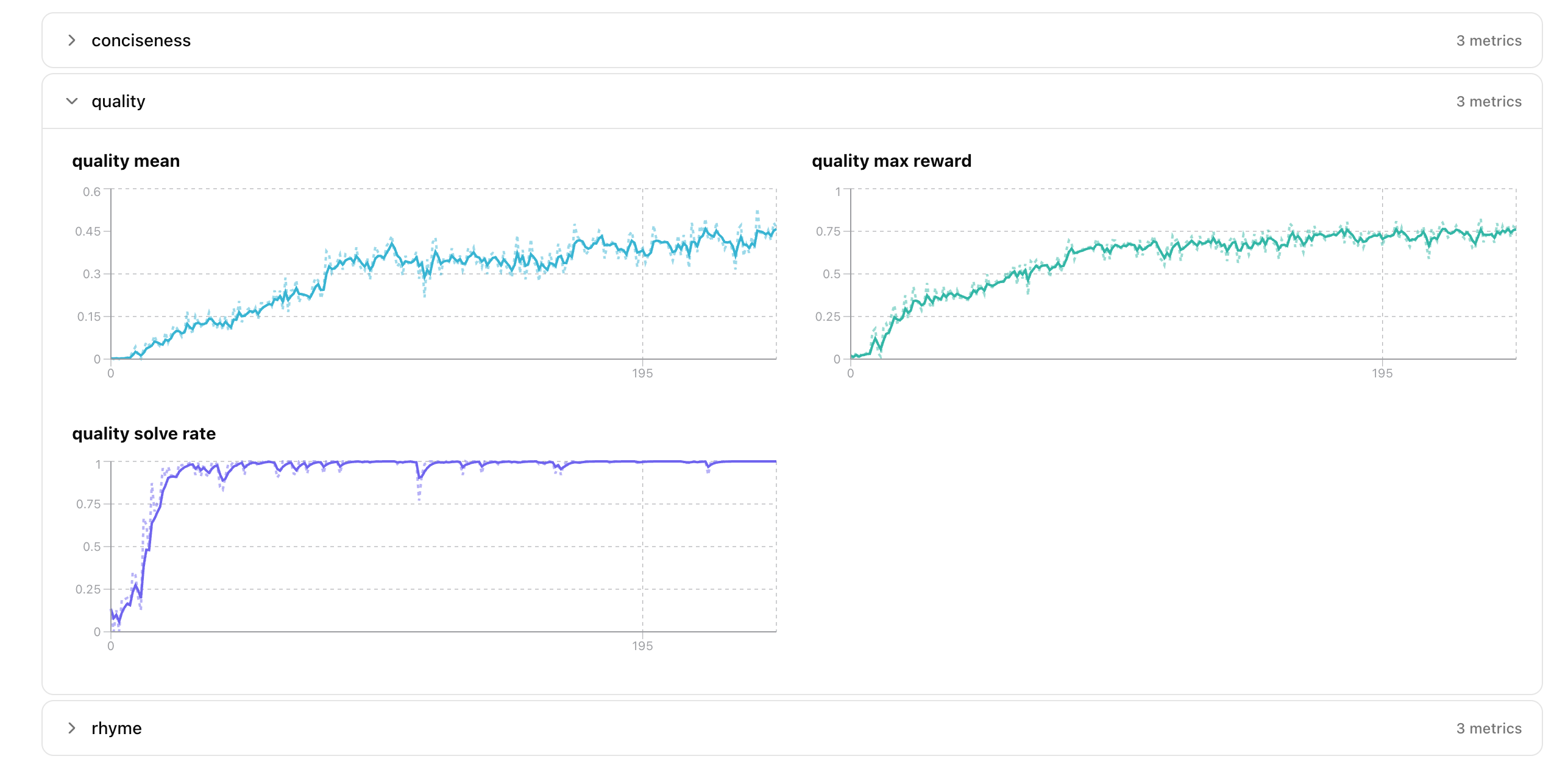 subreward curves for individual reward components like quality, conciseness, and rhyme