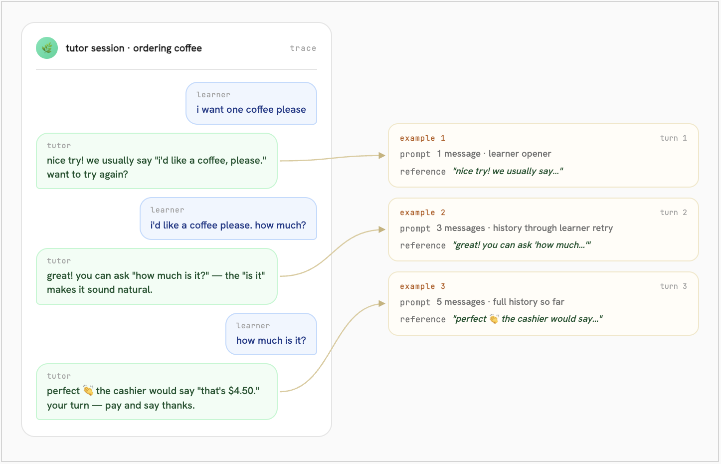 castform x elsa: turning production chat data into a better language tutor