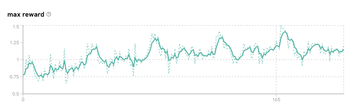 max@k vs mean@k reward curves during training