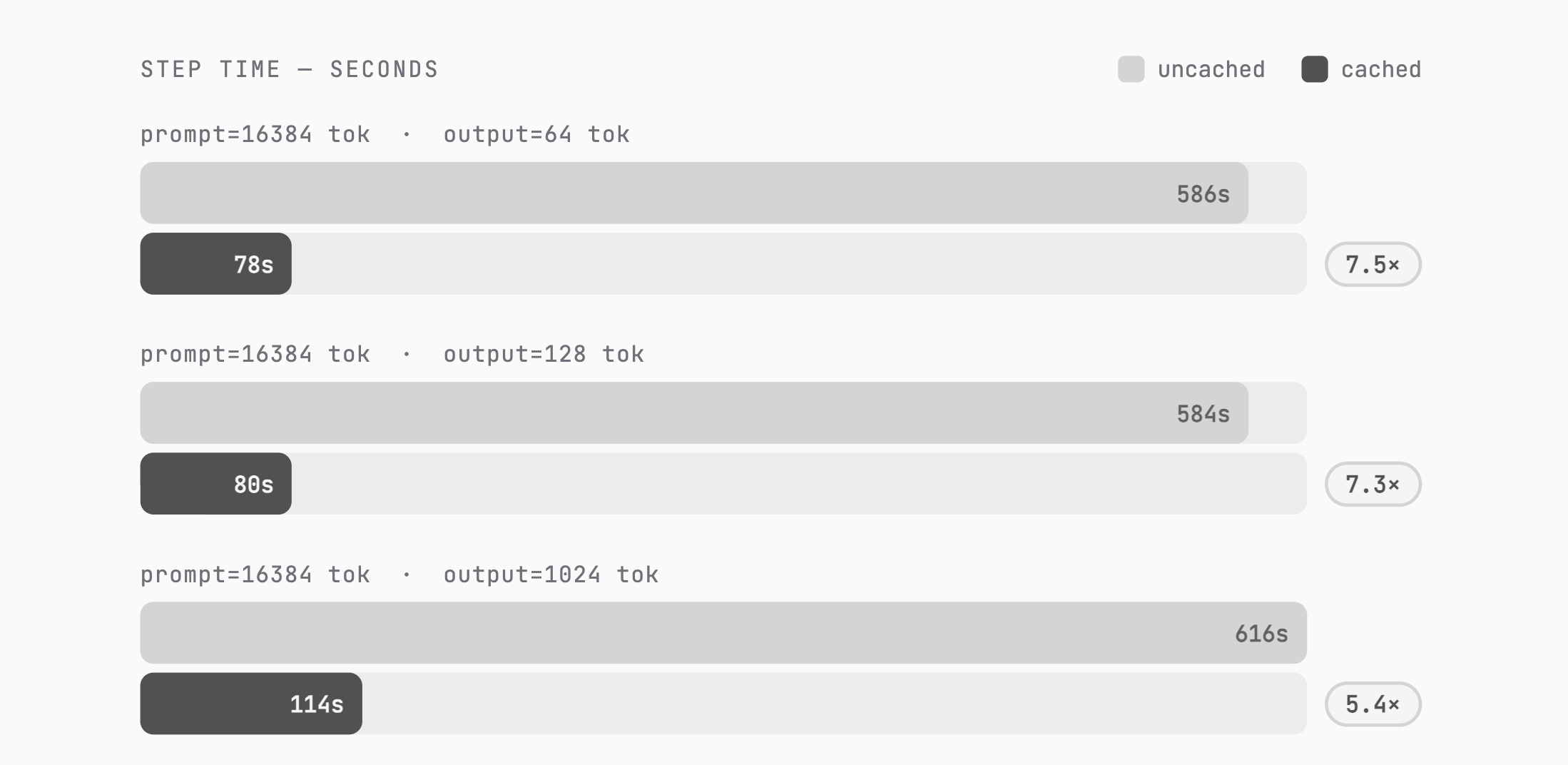 speeding up llm rl training by 7.5x on long-prompt, short-response tasks